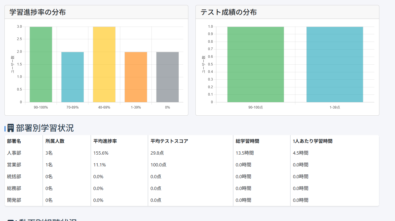 管理画面上から全体のテストの状況がわかります。